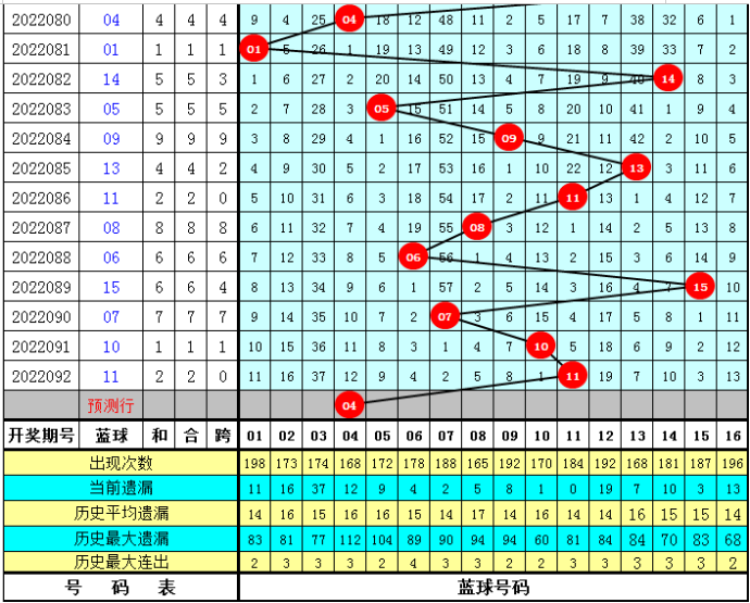 093期福彩双色球预测奖号:大小比分析 093期福彩双色球预测奖号:大小比分析