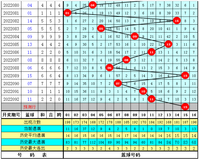 093期福彩双色球预测奖号：红球质合分析